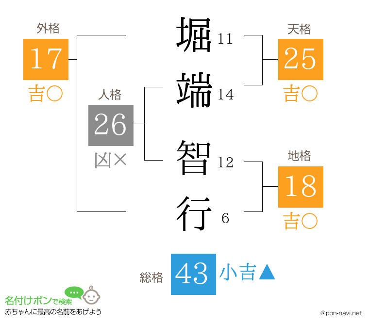 堀端 智行さんの姓名判断結果