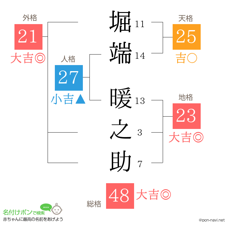 堀端 暖之助さんの姓名判断結果