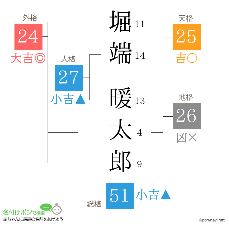 堀端 暖太郎さんの姓名判断結果