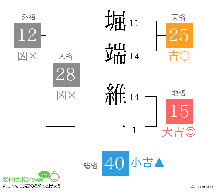 堀端 維一さんの姓名判断結果