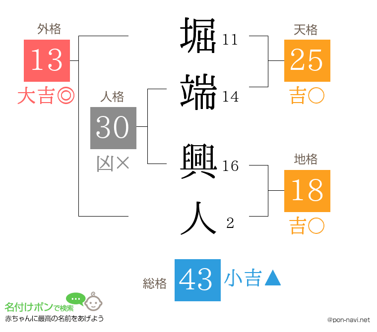 堀端 興人さんの姓名判断結果