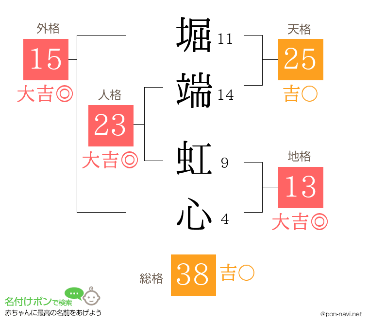 堀端 虹心さんの姓名判断結果
