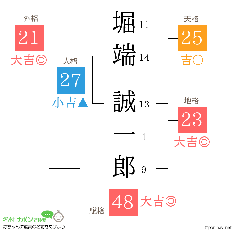 堀端 誠一郎さんの姓名判断結果