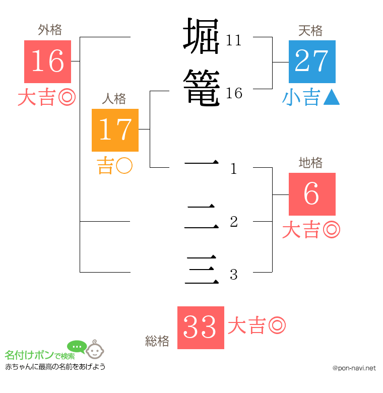 堀篭 一二三さんの姓名判断結果