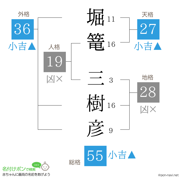 堀篭 三樹彦さんの姓名判断結果