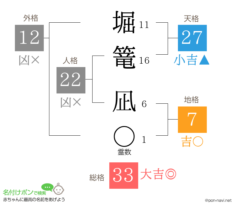 堀篭 凪さんの姓名判断結果