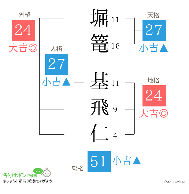 堀篭 基飛仁さんの姓名判断結果