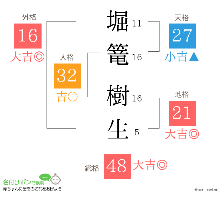 堀篭 樹生さんの姓名判断結果