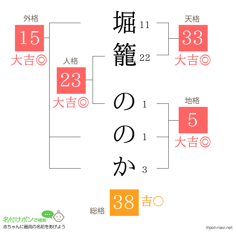 堀籠 ののかさんの姓名判断結果