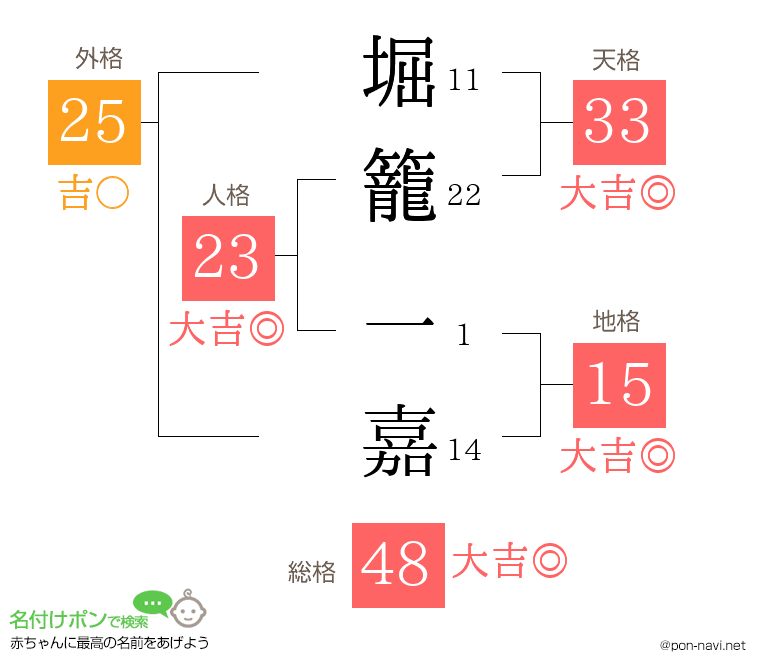堀籠 一嘉さんの姓名判断結果