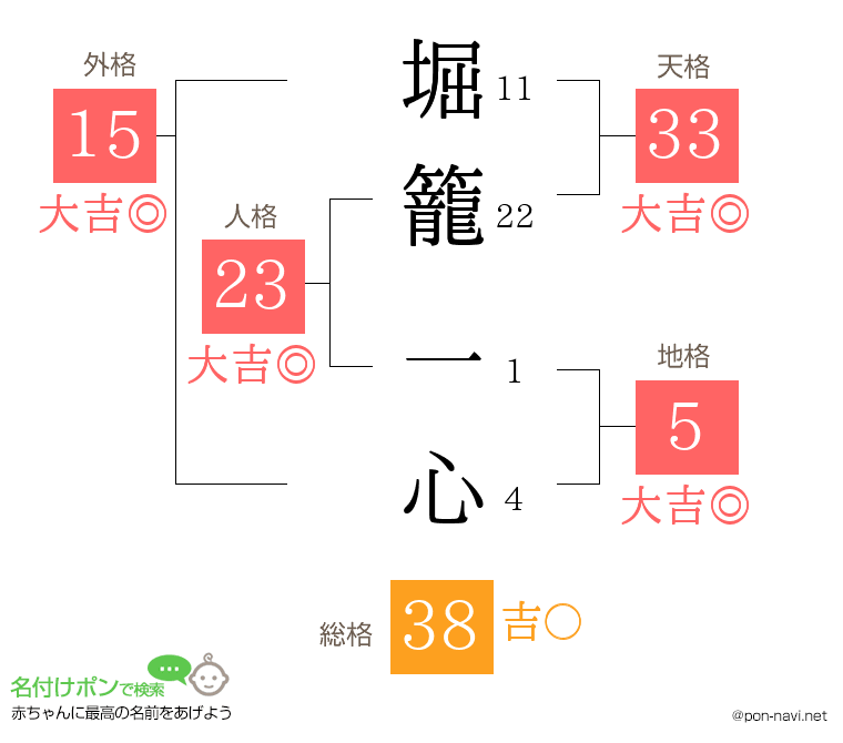 堀籠 一心さんの姓名判断結果
