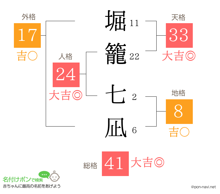 堀籠 七凪さんの姓名判断結果