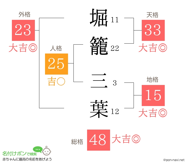 堀籠 三葉さんの姓名判断結果