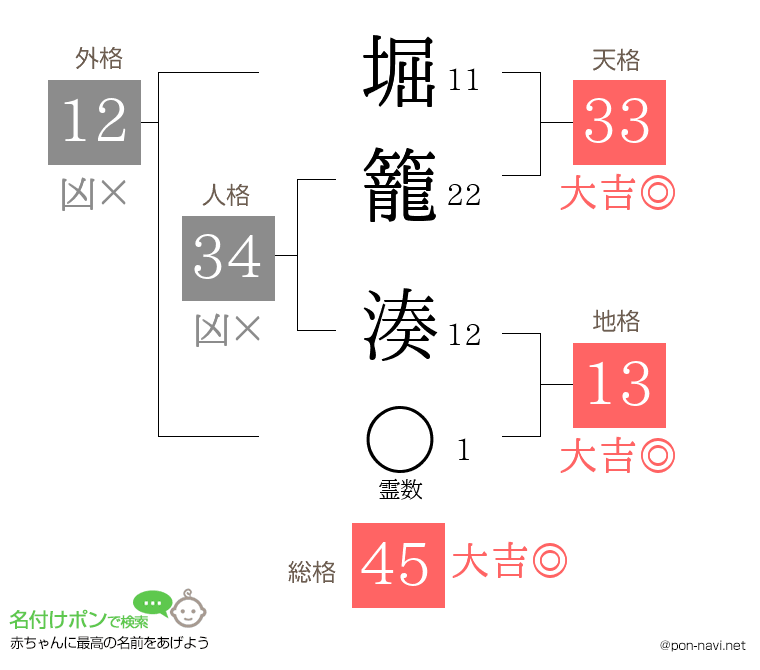堀籠 湊さんの姓名判断結果