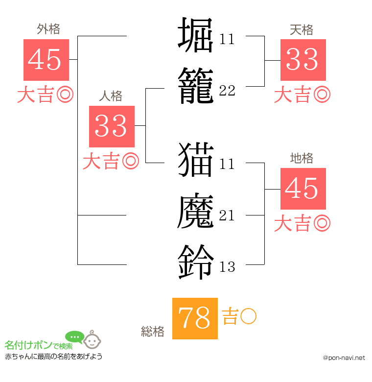 堀籠 猫魔鈴さんの姓名判断結果