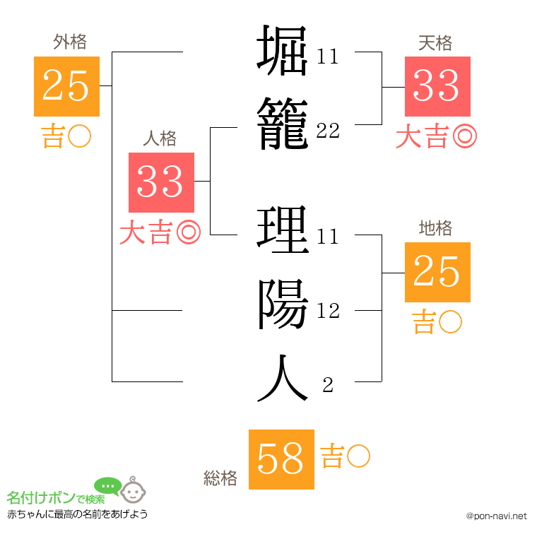 堀籠 理陽人さんの姓名判断結果