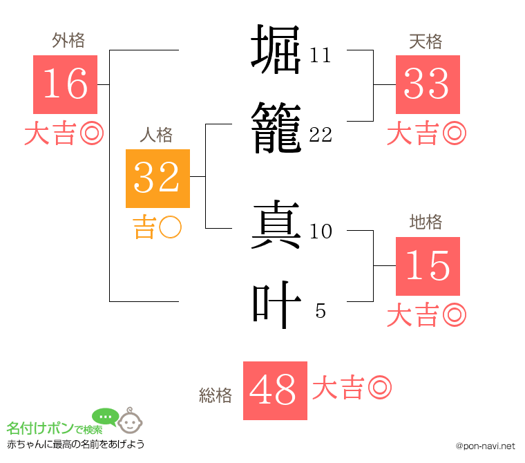 堀籠 真叶さんの姓名判断結果