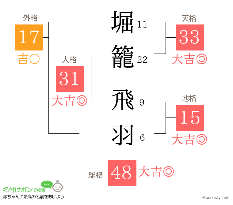 堀籠 飛羽さんの姓名判断結果