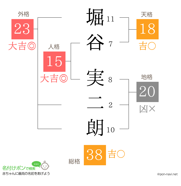 堀谷 実二朗さんの姓名判断結果