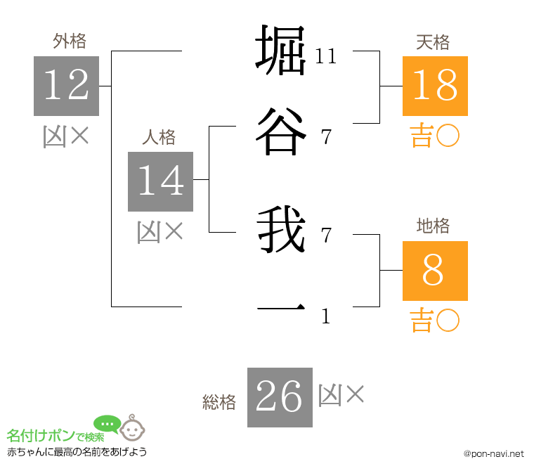 堀谷 我一さんの姓名判断結果