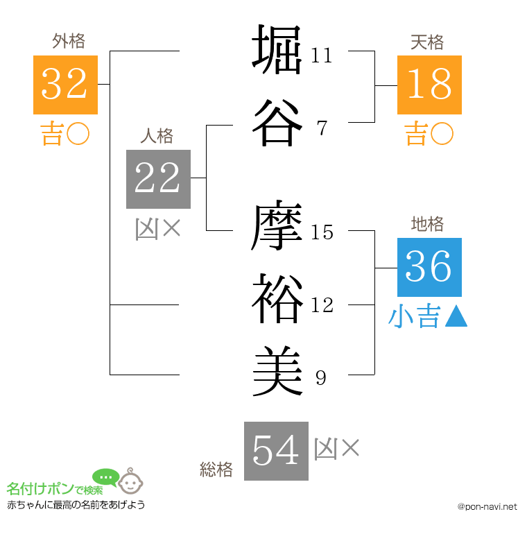 堀谷 摩裕美さんの姓名判断結果