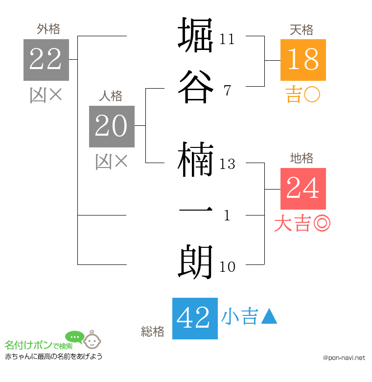 堀谷 楠一朗さんの姓名判断結果