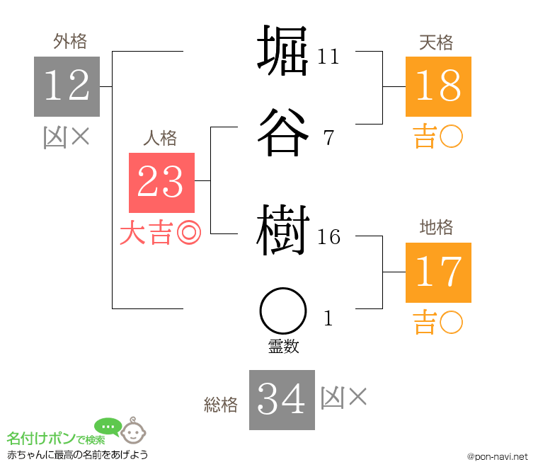 堀谷 樹さんの姓名判断結果