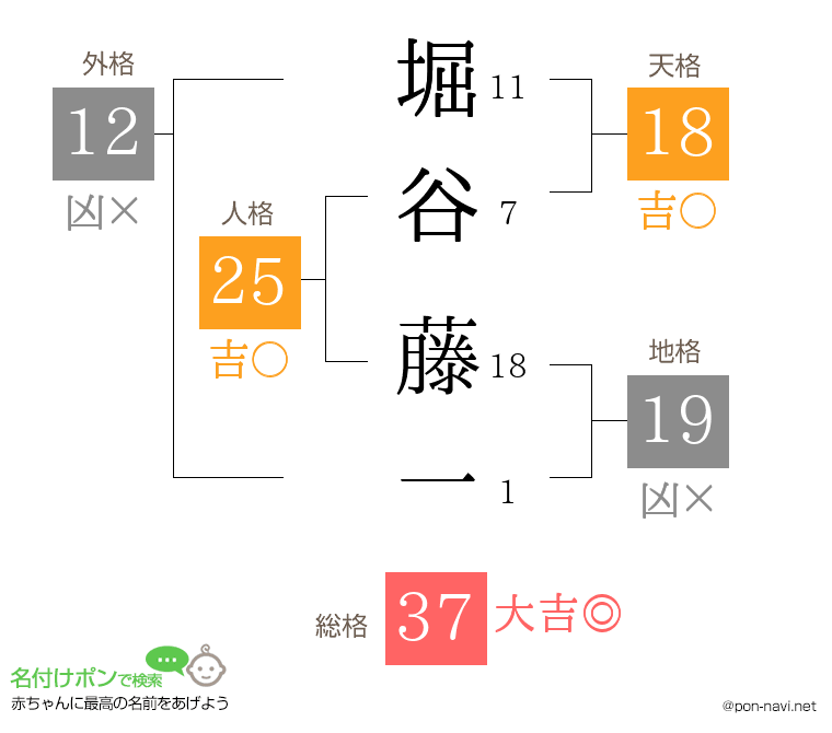 堀谷 藤一さんの姓名判断結果