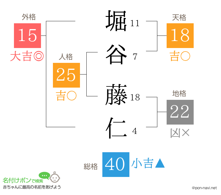堀谷 藤仁さんの姓名判断結果