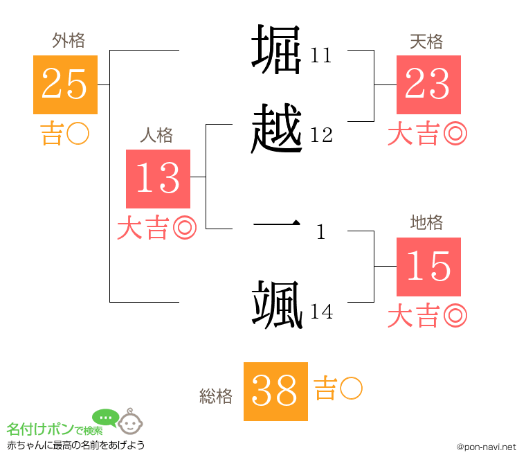 堀越 一颯さんの姓名判断結果