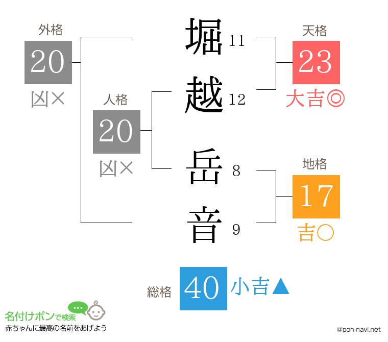 堀越 岳音さんの姓名判断結果
