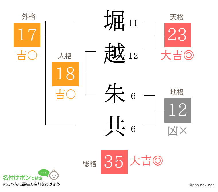 堀越 朱共さんの姓名判断結果