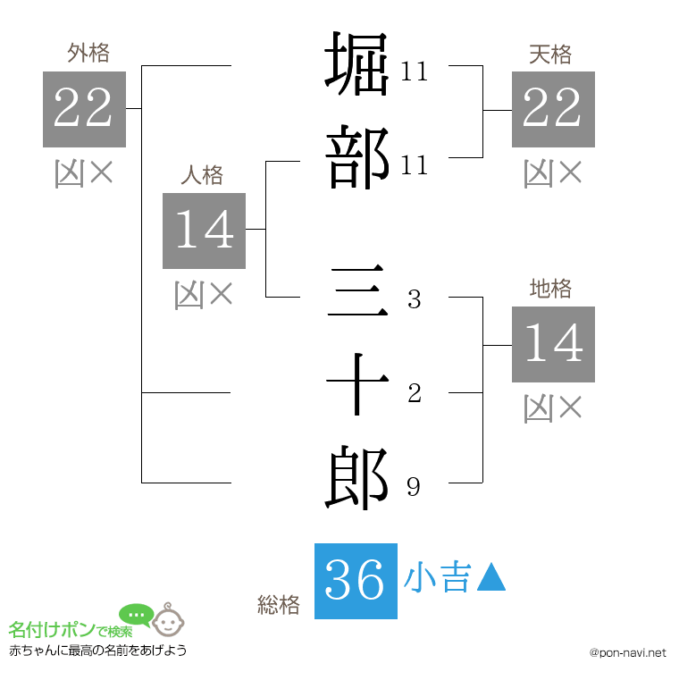 堀部 三十郎さんの姓名判断結果
