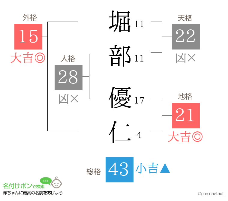 堀部 優仁さんの姓名判断結果