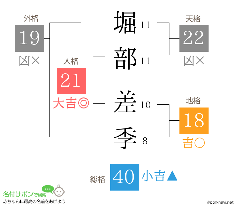 堀部 差季さんの姓名判断結果