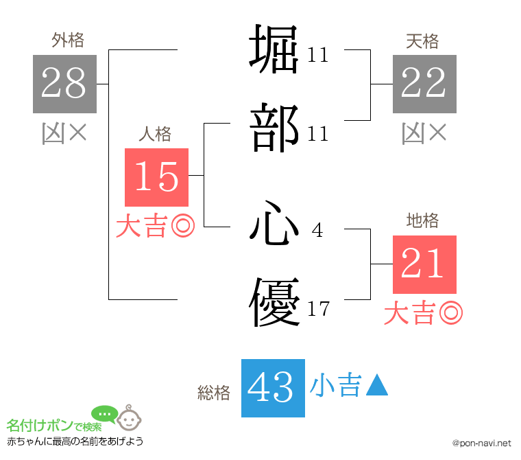 堀部 心優さんの姓名判断結果