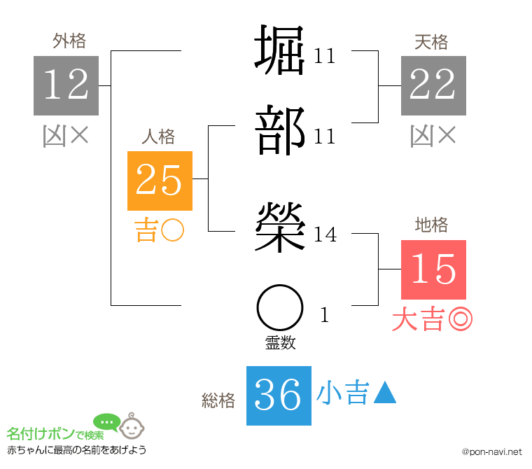 堀部 榮さんの姓名判断結果