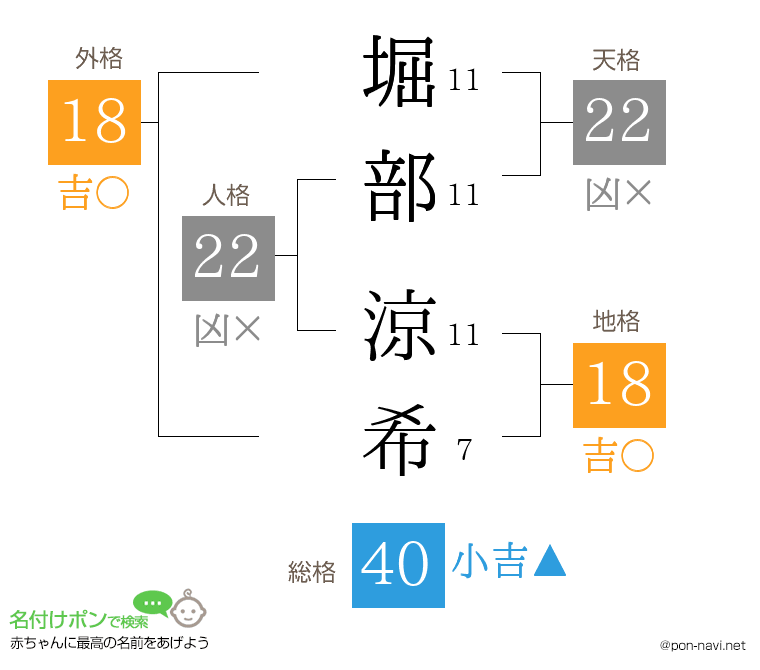 堀部 涼希さんの姓名判断結果