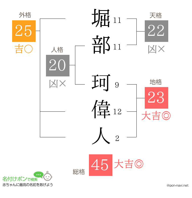 堀部 珂偉人さんの姓名判断結果