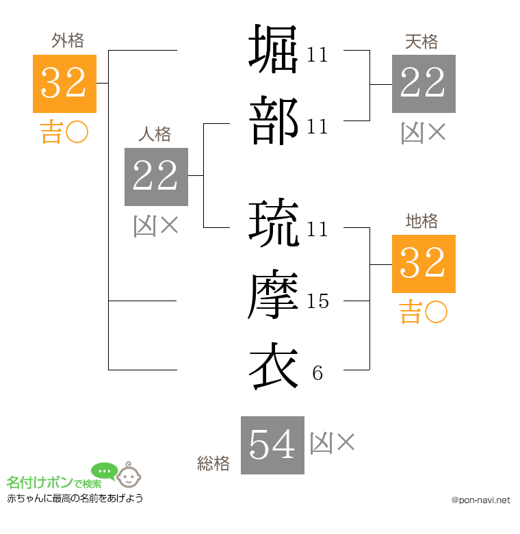 堀部 琉摩衣さんの姓名判断結果