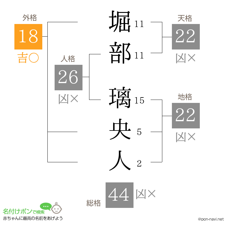 堀部 璃央人さんの姓名判断結果