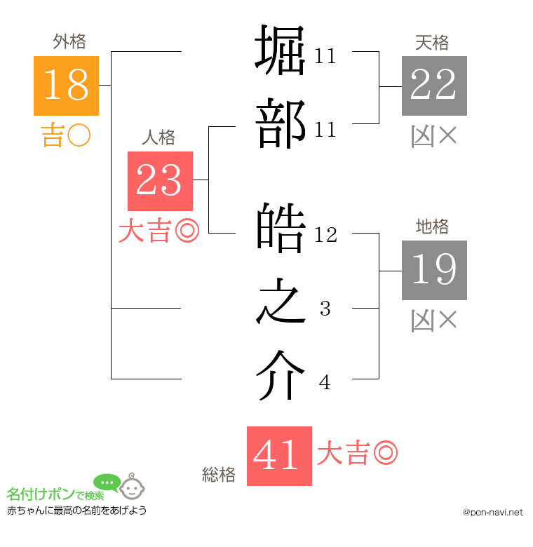 堀部 皓之介さんの姓名判断結果