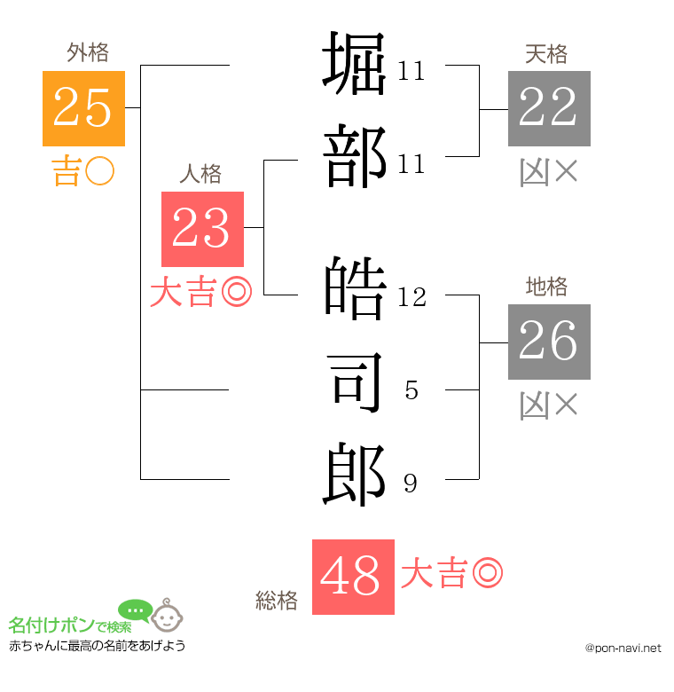 堀部 皓司郎さんの姓名判断結果