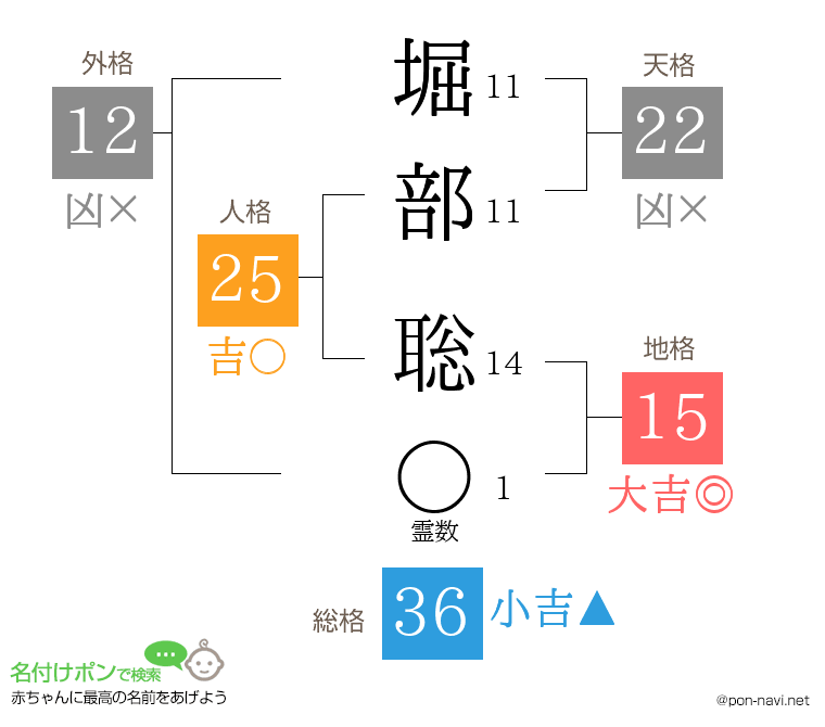 堀部 聡さんの姓名判断結果