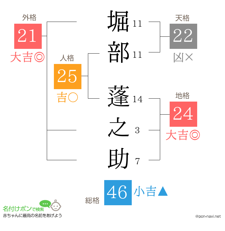 堀部 蓬之助さんの姓名判断結果