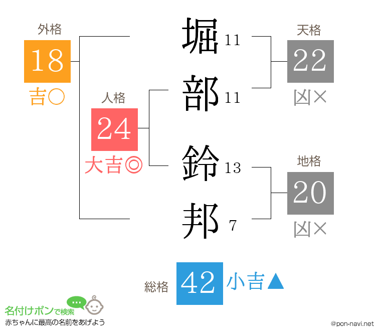 堀部 鈴邦さんの姓名判断結果