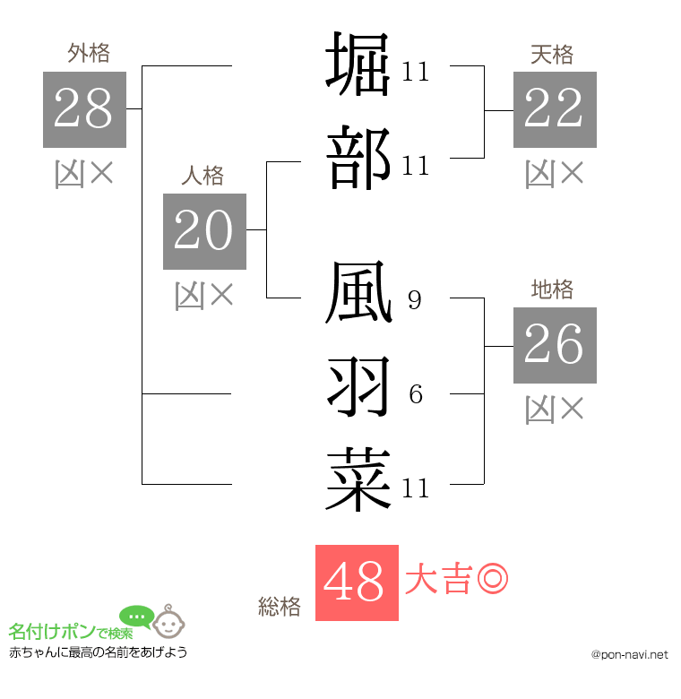 堀部 風羽菜さんの姓名判断結果