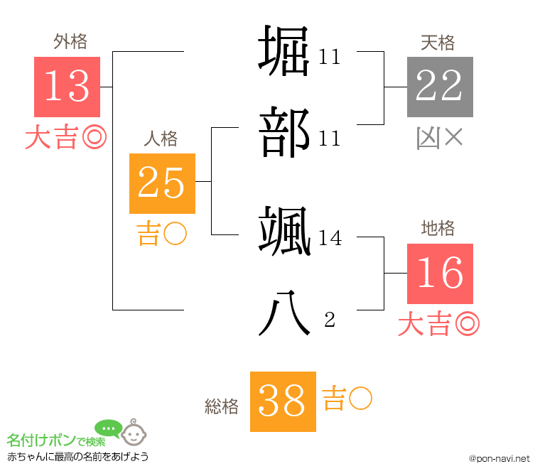 堀部 颯八さんの姓名判断結果