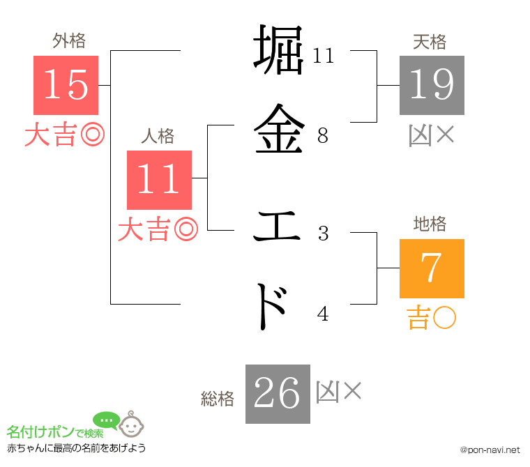 堀金 エドさんの姓名判断結果