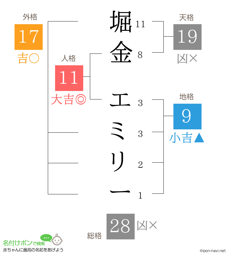 堀金 エミリーさんの姓名判断結果